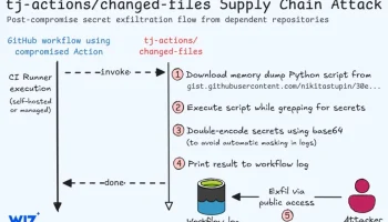 Взломан популярный обработчик GitHub Action, использующийся в 23 000 репозиториев