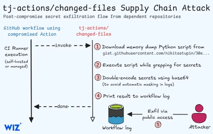 Взломан популярный обработчик GitHub Action, использующийся в 23 000 репозиториев Взломан популярный обработчик GitHub Action, использующийся в 23 000 репозиториев